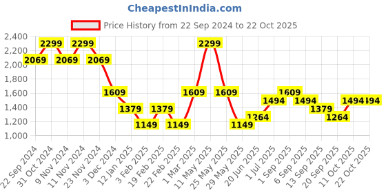 myntra.com Vero Moda Girls Striped Pullover vero moda Price History Graph from 22 Sep 2024 to 21 Oct 2025