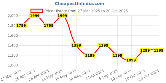 myntra.com Vero Moda Girls Trousers vero moda Price History Graph from 27 Mar 2025 to 20 Oct 2025