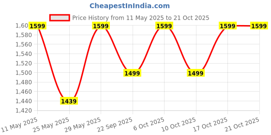 myntra.com Vero Moda Girls Trousers vero moda Price History Graph from 11 May 2025 to 20 Oct 2025