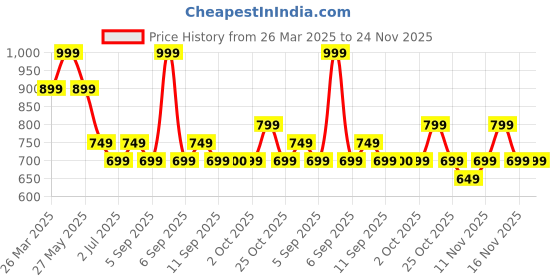 myntra.com Vero Moda Girls Typography Printed Drop-Shoulder Sleeves Applique T-shirt vero moda Price History Graph from 26 Mar 2025 to 24 Nov 2025