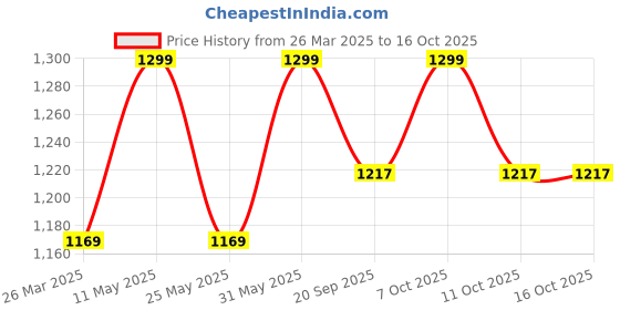 myntra.com Vero Moda Girls Typography Printed Extended Sleeves Pockets T-shirt vero moda Price History Graph from 26 Mar 2025 to 16 Oct 2025