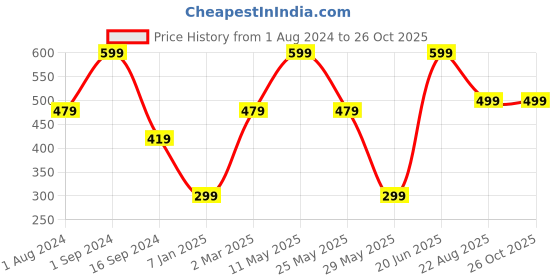 myntra.com Vero Moda Girls Typography Printed Round Neck Cotton Boxy T-shirt vero moda Price History Graph from 1 Aug 2024 to 26 Oct 2025
