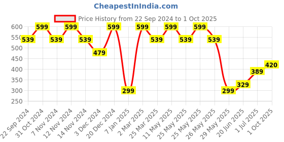 myntra.com Vero Moda Girls Typography V-Neck Pockets T-shirt vero moda Price History Graph from 22 Sep 2024 to 1 Oct 2025
