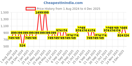 myntra.com Vero Moda Girls Vertical Striped Square Neck Top vero moda Price History Graph from 1 Aug 2024 to 4 Dec 2025