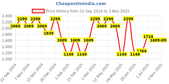 myntra.com Vero Moda Girls Wide Leg High-Rise Light Fade Jeans vero moda Price History Graph from 22 Sep 2024 to 3 Nov 2025