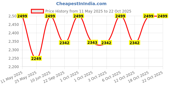 myntra.com Vero Moda Girls Wide Leg Mid-Rise Stretchable Jeans vero moda Price History Graph from 11 May 2025 to 21 Oct 2025
