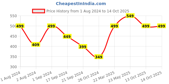 myntra.com Vero Moda Graphic Printed Cotton T-shirt vero moda Price History Graph from 1 Aug 2024 to 14 Oct 2025