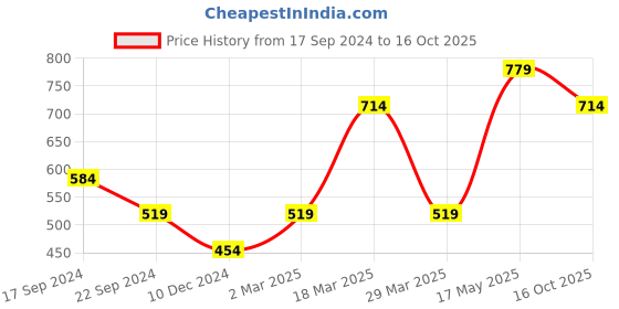 myntra.com Vero Moda Graphic Printed Cotton T-shirt vero moda Price History Graph from 17 Sep 2024 to 16 Oct 2025