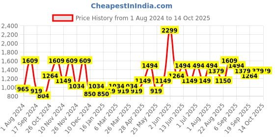myntra.com Vero Moda Graphic Printed Pullover vero moda Price History Graph from 1 Aug 2024 to 13 Oct 2025