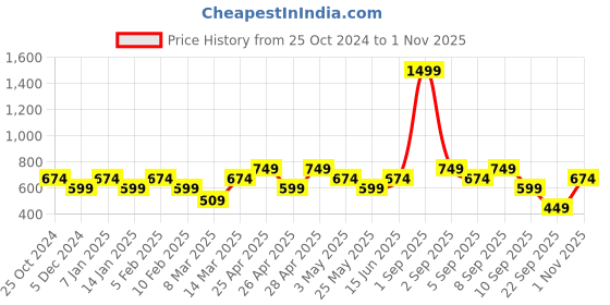 myntra.com Vero Moda Graphic Printed Round Neck Short Sleeves Cotton Regular T-shirt vero moda Price History Graph from 25 Oct 2024 to 1 Nov 2025