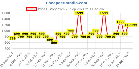 myntra.com Vero Moda Graphic Printed Round Neck Short Sleeves Cotton Regular T-shirt vero moda Price History Graph from 25 Sep 2024 to 30 Nov 2025