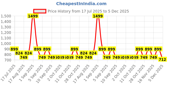 myntra.com Vero Moda Graphic Printed Short Sleeves Cotton T-shirt vero moda Price History Graph from 17 Jul 2025 to 5 Dec 2025