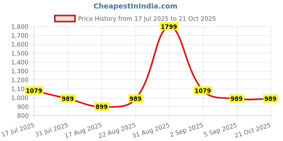 myntra.com Vero Moda Graphic Printed Short Sleeves Cotton T-shirt vero moda Price History Graph from 17 Jul 2025 to 21 Oct 2025
