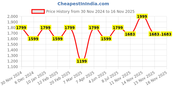 myntra.com Vero Moda Graphic Printed V-Neck Puff Sleeves Belted Detail Fit & Flare Dress vero moda Price History Graph from 30 Nov 2024 to 16 Nov 2025