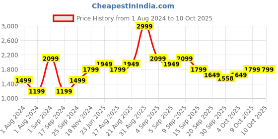 myntra.com Vero Moda Graphic Self Design Pullover Sweater vero moda Price History Graph from 1 Aug 2024 to 10 Oct 2025