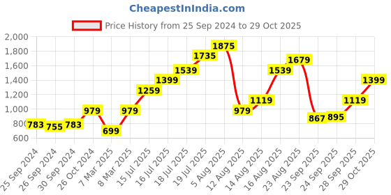 myntra.com Vero Moda Green Floral A-Line Midi Dress vero moda Price History Graph from 25 Sep 2024 to 29 Oct 2025