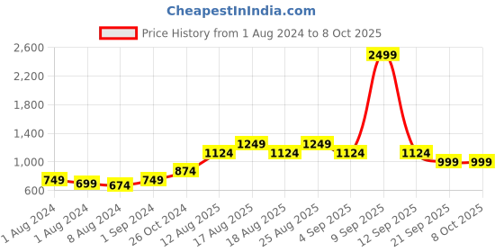 myntra.com Vero Moda Green Floral Printed Regular Top vero moda Price History Graph from 1 Aug 2024 to 7 Oct 2025