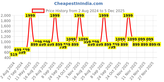 myntra.com Vero Moda Green Floral Printed Top vero moda Price History Graph from 2 Aug 2024 to 5 Dec 2025