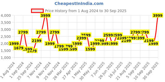 myntra.com Vero Moda Green Mock Collar Quilted Jacket vero moda Price History Graph from 1 Aug 2024 to 30 Sep 2025