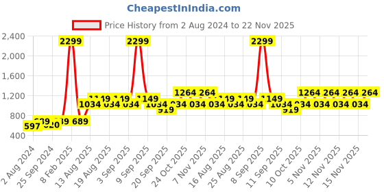 myntra.com Vero Moda Green One Shoulder Top vero moda Price History Graph from 2 Aug 2024 to 22 Nov 2025