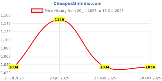 myntra.com Vero Moda Green Solid Extended Sleeves Top vero moda Price History Graph from 20 Jul 2025 to 18 Oct 2025