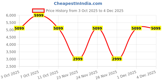 myntra.com Vero Moda Halter Neck Basic Jumpsuit vero moda Price History Graph from 3 Oct 2025 to 4 Dec 2025