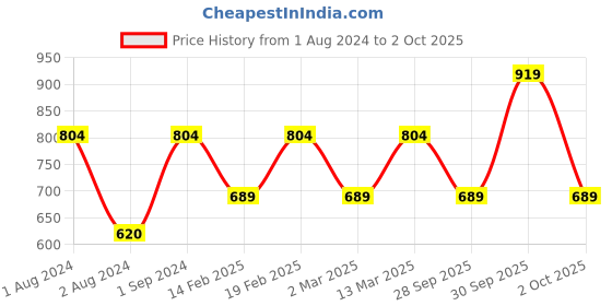 myntra.com Vero Moda Halter Neck Peplum Top vero moda Price History Graph from 1 Aug 2024 to 2 Oct 2025