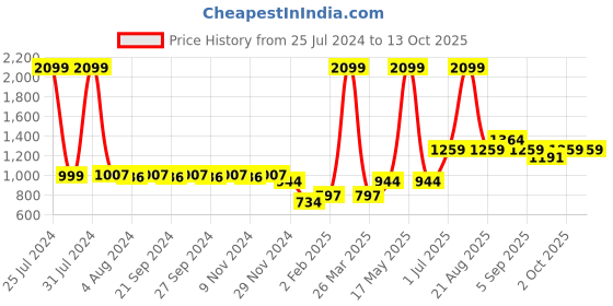 myntra.com Vero Moda Heavily Padded Seamless Push-Up Bra vero moda Price History Graph from 25 Jul 2024 to 13 Oct 2025