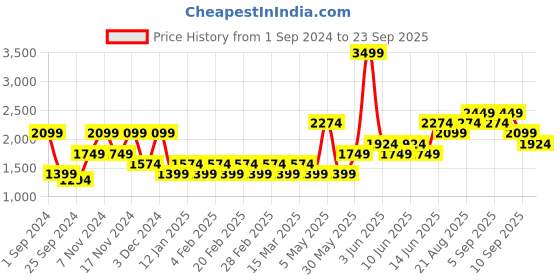 myntra.com Vero Moda High Neck Pullover Sweater vero moda Price History Graph from 1 Sep 2024 to 23 Sep 2025