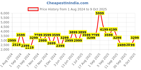 myntra.com Vero Moda Hooded Lightweight Open Front Jacket vero moda Price History Graph from 1 Aug 2024 to 9 Oct 2025