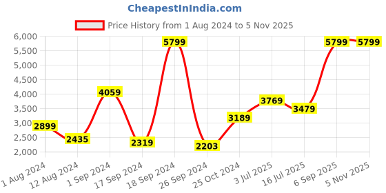 myntra.com Vero Moda Hooded Puffer Jacket vero moda Price History Graph from 1 Aug 2024 to 3 Nov 2025