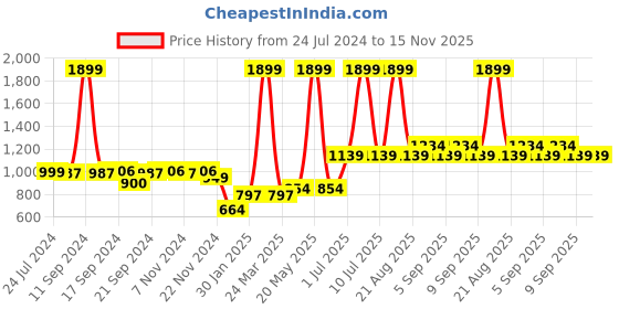myntra.com Vero Moda Intimates Black & Pink Bra Lightly Padded vero moda Price History Graph from 24 Jul 2024 to 15 Nov 2025