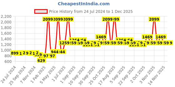 myntra.com Vero Moda Intimates Blue Underwired Lightly Padded Bra vero moda Price History Graph from 24 Jul 2024 to 1 Dec 2025