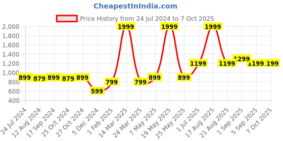myntra.com Vero Moda Intimates Camel Brown Animal Bra vero moda Price History Graph from 24 Jul 2024 to 5 Oct 2025