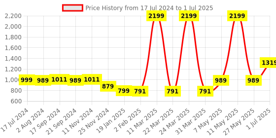 myntra.com Vero Moda Intimates Green Bra Lightly Padded vero moda Price History Graph from 17 Jul 2024 to 1 Jul 2025