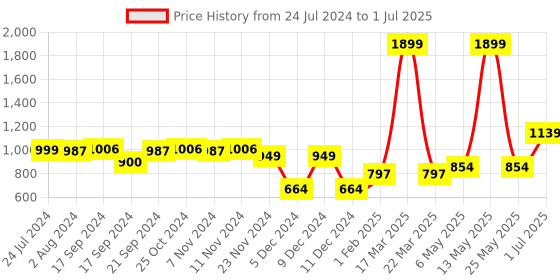 myntra.com Vero Moda Intimates Pink Bra Lightly Padded vero moda Price History Graph from 24 Jul 2024 to 1 Jul 2025