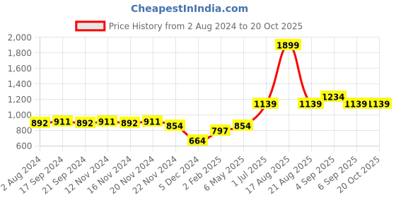 myntra.com Vero Moda Intimates Pink Bra Lightly Padded vero moda Price History Graph from 2 Aug 2024 to 20 Oct 2025