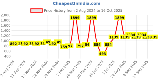 myntra.com Vero Moda Intimates Purple & White Graphic Bra Lightly Padded vero moda Price History Graph from 2 Aug 2024 to 16 Oct 2025