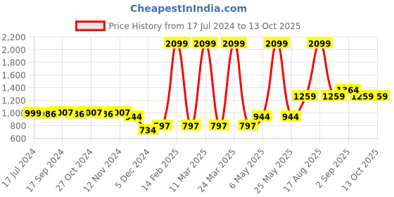 myntra.com Vero Moda Intimates Red Solid Bra vero moda Price History Graph from 17 Jul 2024 to 13 Oct 2025