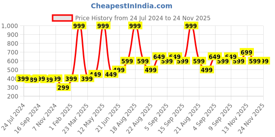 myntra.com Vero Moda Intimates Women Green Solid Hipster Briefs vero moda Price History Graph from 24 Jul 2024 to 24 Nov 2025