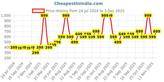 myntra.com Vero Moda Intimates Women Pack Of 2 Yellow & Blue Solid Basic Briefs vero moda Price History Graph from 24 Jul 2024 to 3 Dec 2025