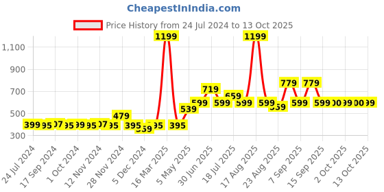 myntra.com Vero Moda Intimates Women Pink & Black Polka Dots Printed Basic Briefs vero moda Price History Graph from 24 Jul 2024 to 13 Oct 2025