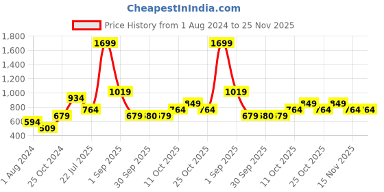 myntra.com Vero Moda Keyhole Neck Top vero moda Price History Graph from 1 Aug 2024 to 25 Nov 2025