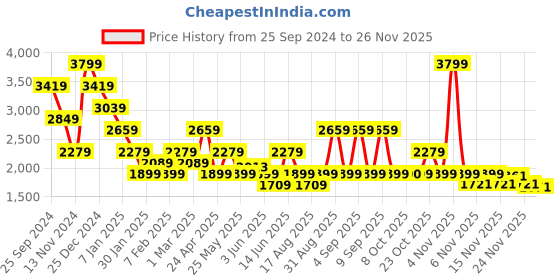 myntra.com Vero Moda Lightweight Mandarin Collar Bomber Jacket vero moda Price History Graph from 25 Sep 2024 to 24 Nov 2025