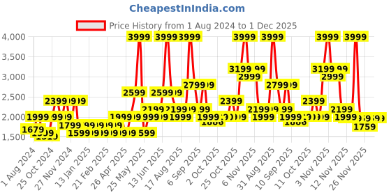 myntra.com Vero Moda Lightweight Quilted Jacket vero moda Price History Graph from 1 Aug 2024 to 1 Dec 2025