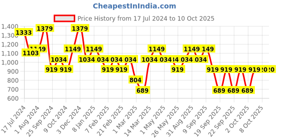 myntra.com Vero Moda Linen Cotton Straight Mini Skirt vero moda Price History Graph from 17 Jul 2024 to 9 Oct 2025