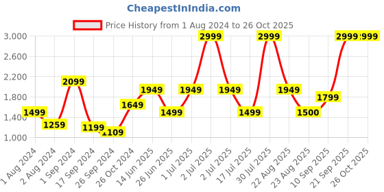 myntra.com Vero Moda Long Sleeves Animal Printed Pullover vero moda Price History Graph from 1 Aug 2024 to 26 Oct 2025