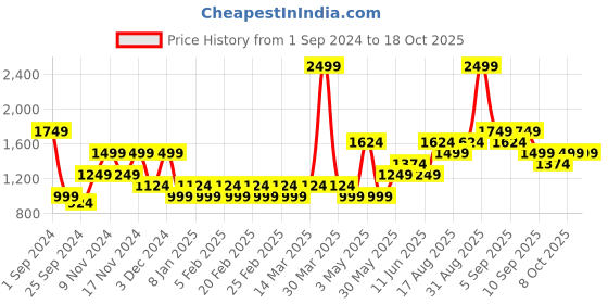 myntra.com Vero Moda Long Sleeves Open Knit Pullover vero moda Price History Graph from 1 Sep 2024 to 18 Oct 2025