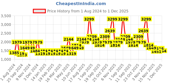 myntra.com Vero Moda Long Sleeves Pullover vero moda Price History Graph from 1 Aug 2024 to 1 Dec 2025