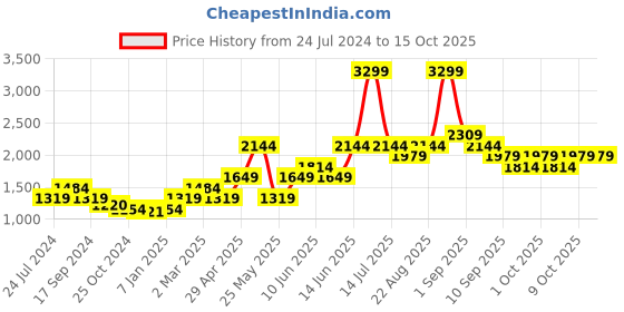 myntra.com Vero Moda Long Sleeves Pure Cotton Pullover vero moda Price History Graph from 24 Jul 2024 to 15 Oct 2025